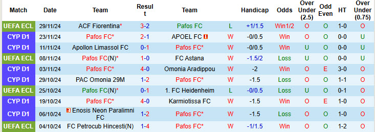 Nhận định, soi kèo Pafos FC vs AC Omonia, 00h00 ngày 03/12: Đẳng cấp áp đảo - Ảnh 2