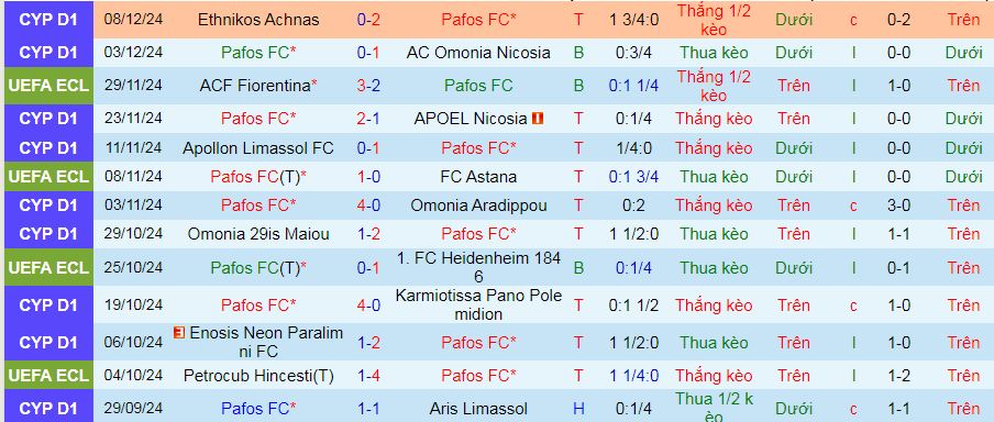 Nhận định, soi kèo Pafos vs Celje, 03h00 ngày 13/12: Áp sát Top 8 - Ảnh 1