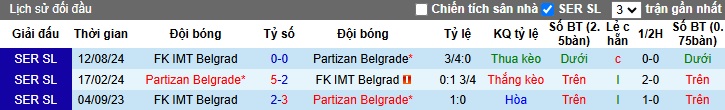 Nhận định, soi kèo Partizan Belgrade vs IMT Belgrad, 01h00 ngày 17/12: Chặn đà tiến đội khách - Ảnh 2