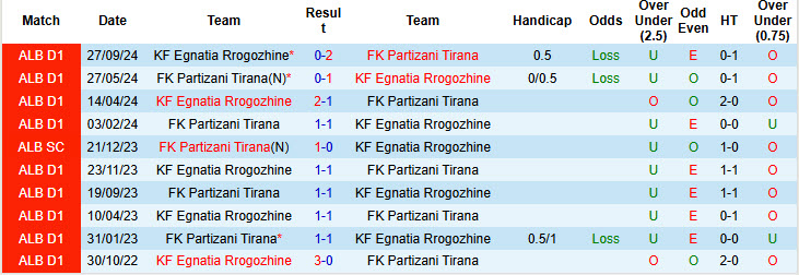 Nhận định, soi kèo Partizani Tirana vs Egnatia Rrogozhine, 22h59 ngày 05/12: Đại chiến ngôi đầu - Ảnh 4