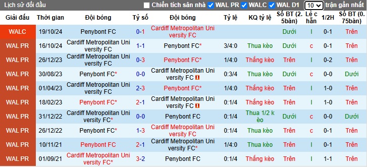 Nhận định, soi kèo Penybont vs Cardiff MU, 00h45 ngày 01/01: Thắng vì ngôi đầu - Ảnh 2