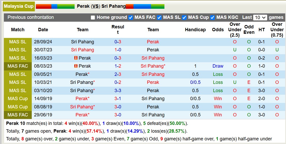 Nhận định, soi kèo Perak vs Sri Pahang, 19h30 ngày 13/12: Buồn cho Perak - Ảnh 3