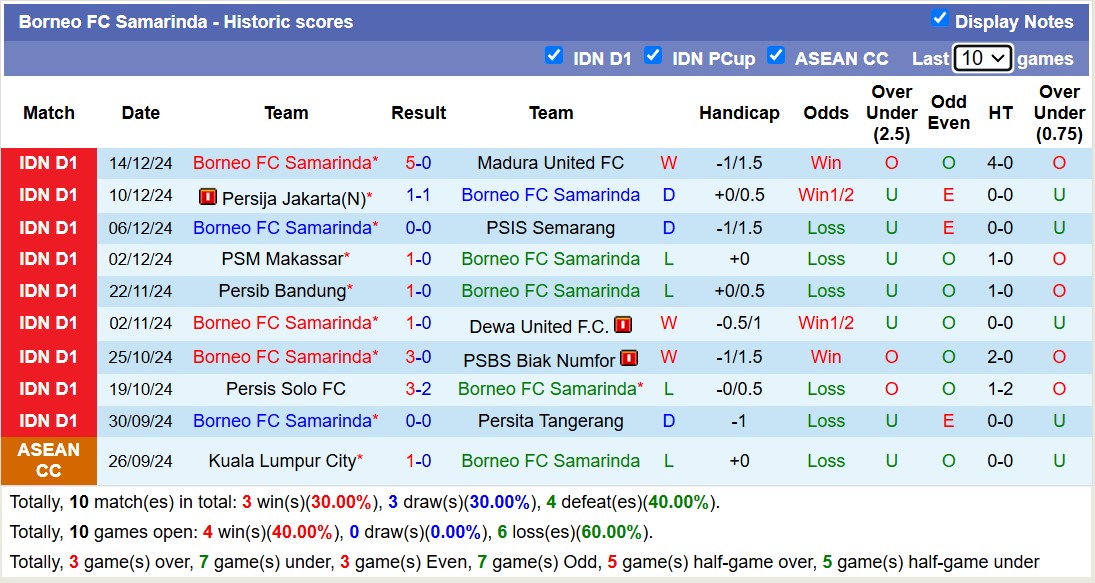 Nhận định, soi kèo Persebaya Surabaya vs Borneo Samarinda, 19h00 ngày 20/12: Củng cố ngôi đầu - Ảnh 3