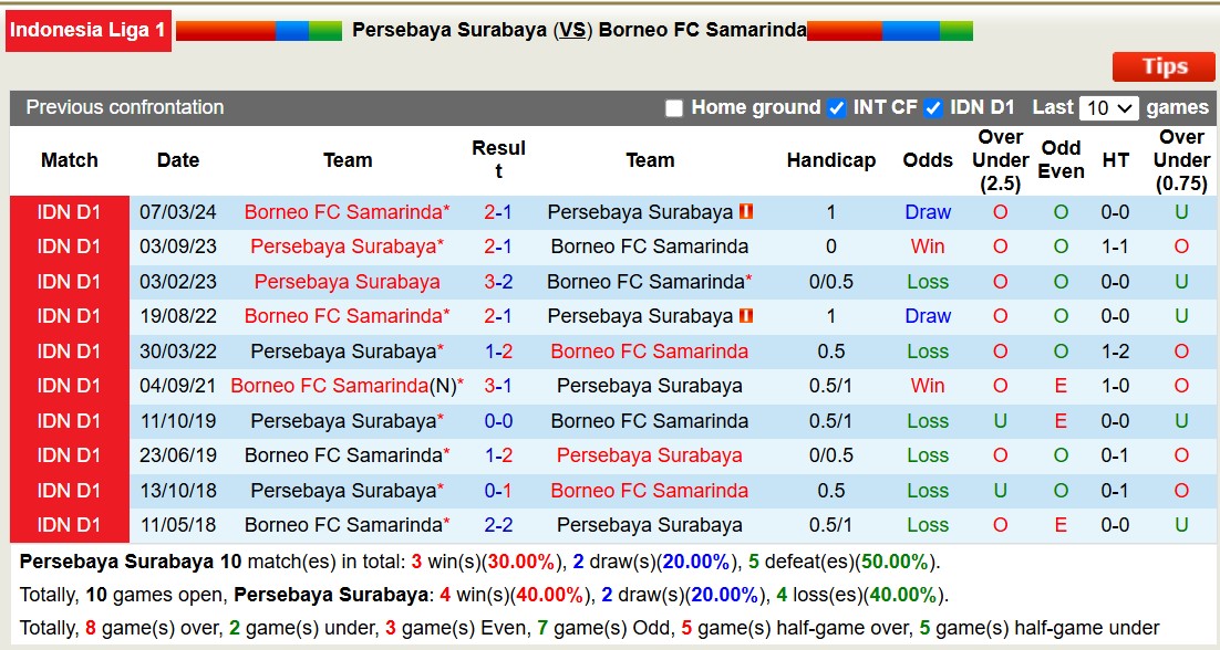 Nhận định, soi kèo Persebaya Surabaya vs Borneo Samarinda, 19h00 ngày 20/12: Củng cố ngôi đầu - Ảnh 4