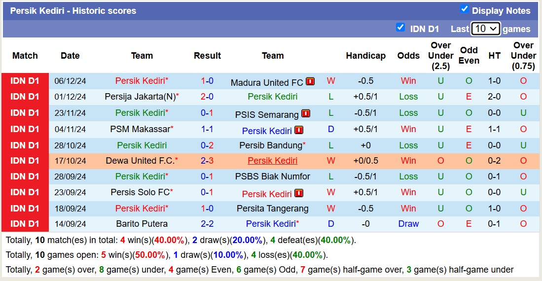 Nhận định, soi kèo Persebaya Surabaya vs Persik Kediri, 15h30 ngày 11/12: Tiếp tục thăng hoa - Ảnh 3