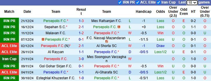 Nhận định, soi kèo Persepolis vs Kheybar Khorramabad, 21h00 ngày 27/12: Khách có điểm - Ảnh 2