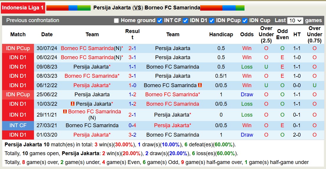 Nhận định, soi kèo Persija Jakarta vs Borneo Samarinda, 19h00 ngày 10/12: Chủ nhà thăng hoa - Ảnh 3