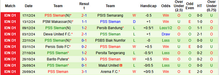 Nhận định, soi kèo Persija Jakarta vs PSS Sleman, 19h00 ngày 21/12: Bật khỏi top 4 - Ảnh 3