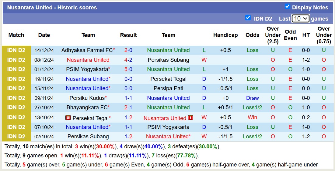 Nhận định, soi kèo Persijap Jepara vs Nusantara United, 15h00 ngày 18/12: Trái đắng xa nhà - Ảnh 2