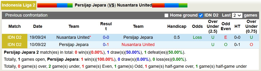 Nhận định, soi kèo Persijap Jepara vs Nusantara United, 15h00 ngày 18/12: Trái đắng xa nhà - Ảnh 3