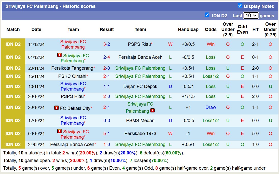 Nhận định, soi kèo Persikabo 1973 vs Sriwijaya Palembang, 15h00 ngày 19/12: Chủ nhà chìm sâu - Ảnh 2