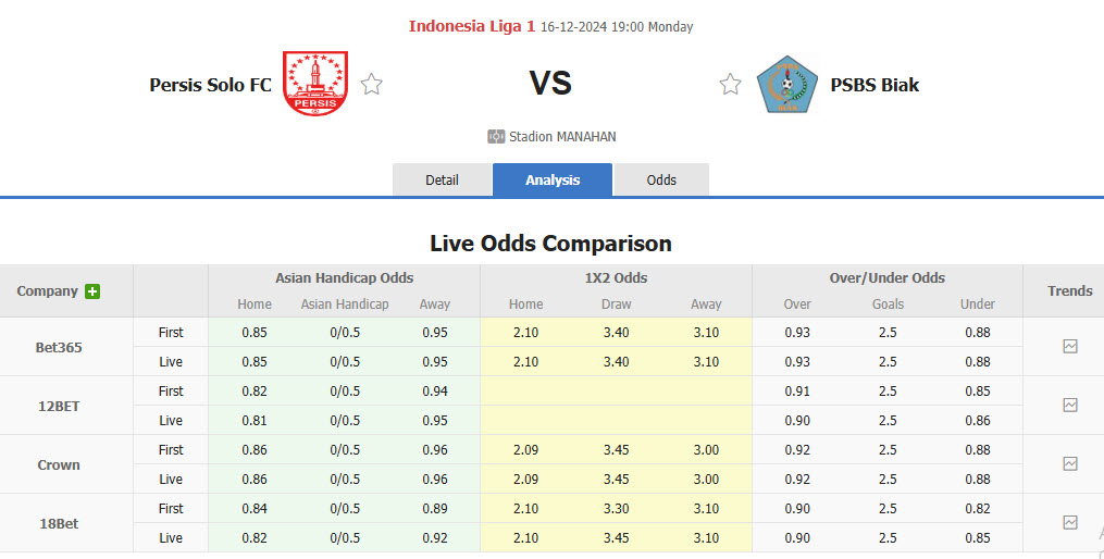 Nhận định, soi kèo Persis Solo vs PSBS Biak Numfor, 19h00 ngày 16/12: Cựu binh mất điểm - Ảnh 1