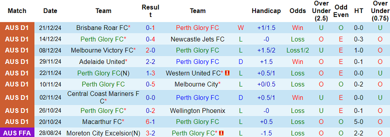 Nhận định, soi kèo Perth Glory vs Macarthur FC, 18h45 ngày 27/12: Cửa trên thắng thế - Ảnh 1