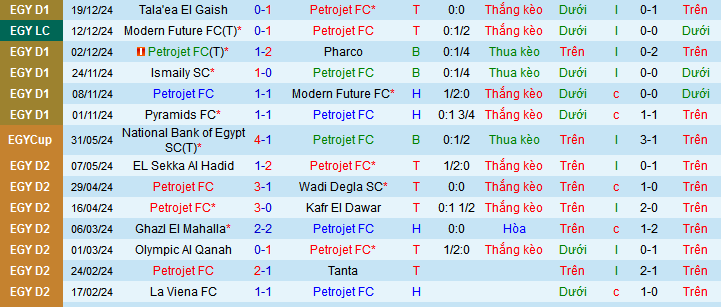 Nhận định, soi kèo Petrojet vs El Gouna, 01h00 ngày 27/12: Khắc tinh của chủ nhà - Ảnh 1