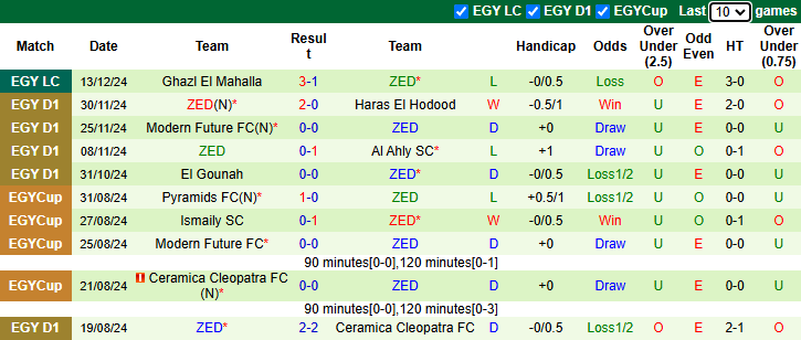 Nhận định, soi kèo Pharco vs ZED, 1h00 ngày 21/12: Tiếp đà bất bại - Ảnh 2