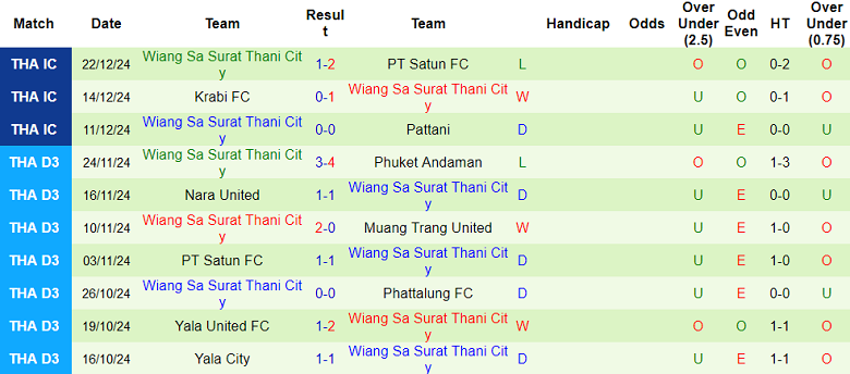 Nhận định, soi kèo Phatthalung vs Wiang Sa Surat Thani City, 18h00 ngày 25/12: Đối thủ khó chịu - Ảnh 2