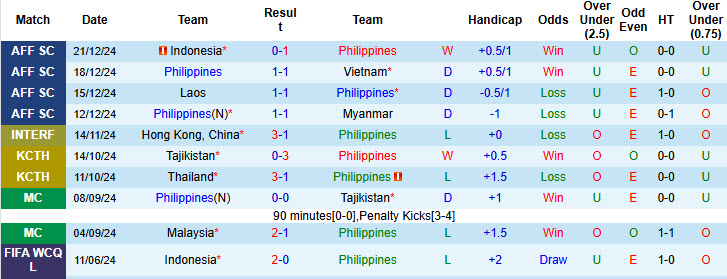 Nhận định, soi kèo Philippines vs Thái Lan, 20h00 ngày 27/12: Tiềm ẩn nguy hiểm - Ảnh 2