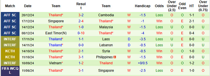 Nhận định, soi kèo Philippines vs Thái Lan, 20h00 ngày 27/12: Tiềm ẩn nguy hiểm - Ảnh 3