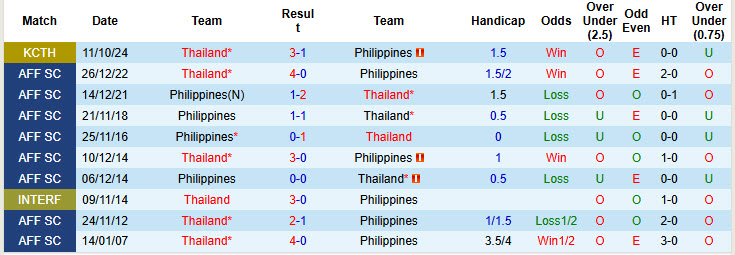 Nhận định, soi kèo Philippines vs Thái Lan, 20h00 ngày 27/12: Tiềm ẩn nguy hiểm - Ảnh 4