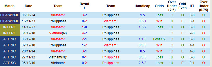 Nhận định, soi kèo Philippines vs Việt Nam, 20h00 ngày 18/12: Sớm giành vé - Ảnh 4