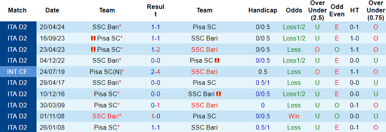 Nhận định, soi kèo Pisa vs Bari, 02h30 ngày 14/12: Khó tin cửa trên - Ảnh 3