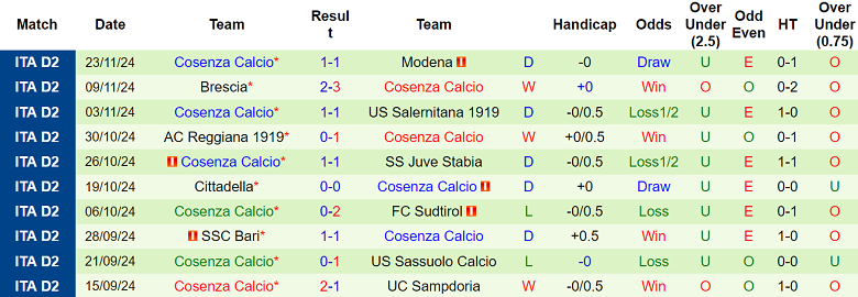 Nhận định, soi kèo Pisa vs Cosenza, 21h00 ngày 1/12: Tin vào cửa dưới - Ảnh 2