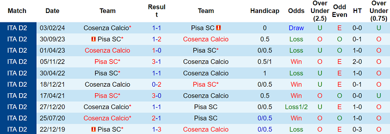 Nhận định, soi kèo Pisa vs Cosenza, 21h00 ngày 1/12: Tin vào cửa dưới - Ảnh 3