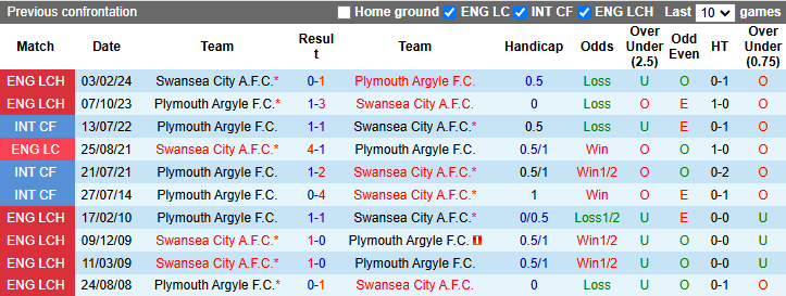 Nhận định, soi kèo Plymouth Argyle vs Swansea City, 2h45 ngày 11/12: Tận dụng lợi thế - Ảnh 4