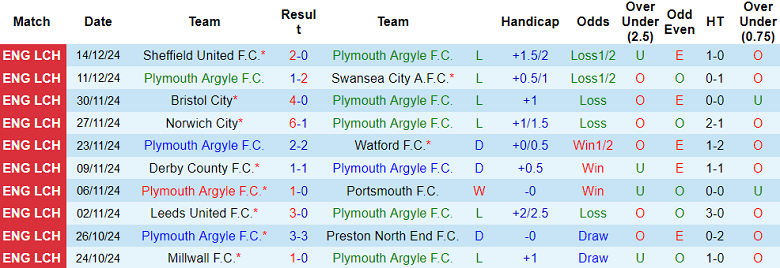 Nhận định, soi kèo Plymouth vs Middlesbrough, 22h00 ngày 21/12: Niềm tin cửa trên - Ảnh 1