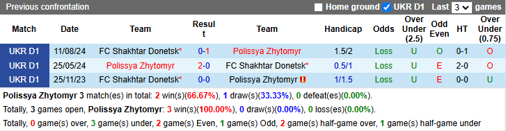 Nhận định, soi kèo Polissya Zhytomyr vs Shakhtar Donetsk, 23h00 ngày 15/12: - Ảnh 4