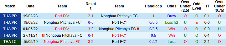 Nhận định, soi kèo Port FC vs Nongbua Pitchaya, 18h00 ngày 01/12: Nhe nhóm lại hy vọng - Ảnh 4