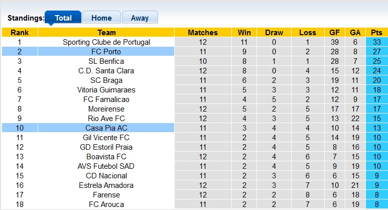 Nhận định, soi kèo Porto vs Casa Pia, 3h45 ngày 3/12: Trở lại mạch thắng - Ảnh 4