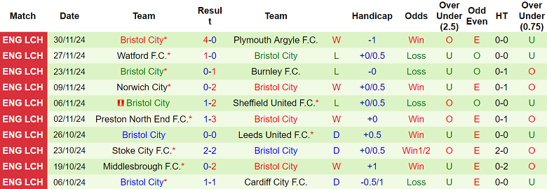 Nhận định, soi kèo Portsmouth vs Bristol City, 22h00 ngày 7/12: Khó cho ‘lính mới’ - Ảnh 2