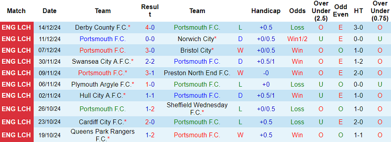 Nhận định, soi kèo Portsmouth vs Coventry City, 19h30 ngày 21/12: Cửa dưới thắng thế - Ảnh 1