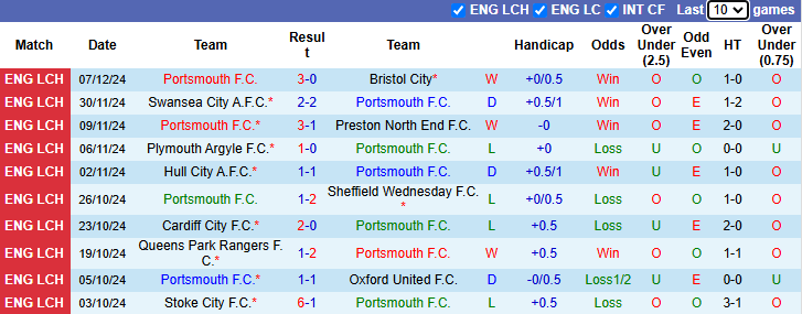 Nhận định, soi kèo Portsmouth vs Norwich City, 2h45 ngày 11/12: Bắn hạ Hoàng yến - Ảnh 2