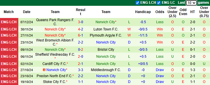 Nhận định, soi kèo Portsmouth vs Norwich City, 2h45 ngày 11/12: Bắn hạ Hoàng yến - Ảnh 3