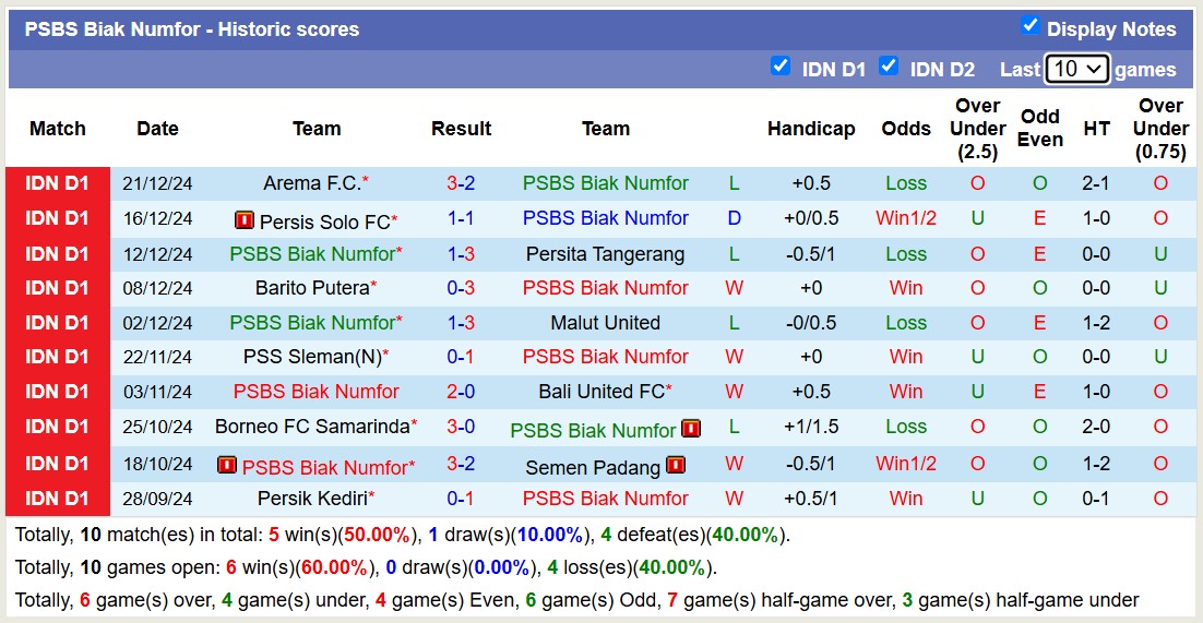 Nhận định, soi kèo PSBS Biak Numfor vs Dewa United, 13h30 ngày 28/12: Tiếp tục bất bại - Ảnh 2