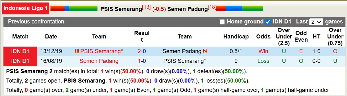 Nhận định, soi kèo PSIS Semarang vs Semen Padang, 15h30 ngày 1/12: Kịch bản chia điểm - Ảnh 4