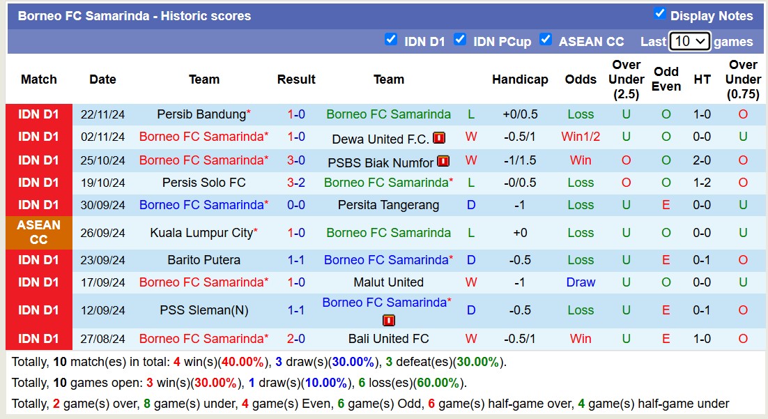 Nhận định, soi kèo PSM Makassar vs Borneo Samarinda, 15h30 ngày 2/12: Bất phân thắng bại - Ảnh 3