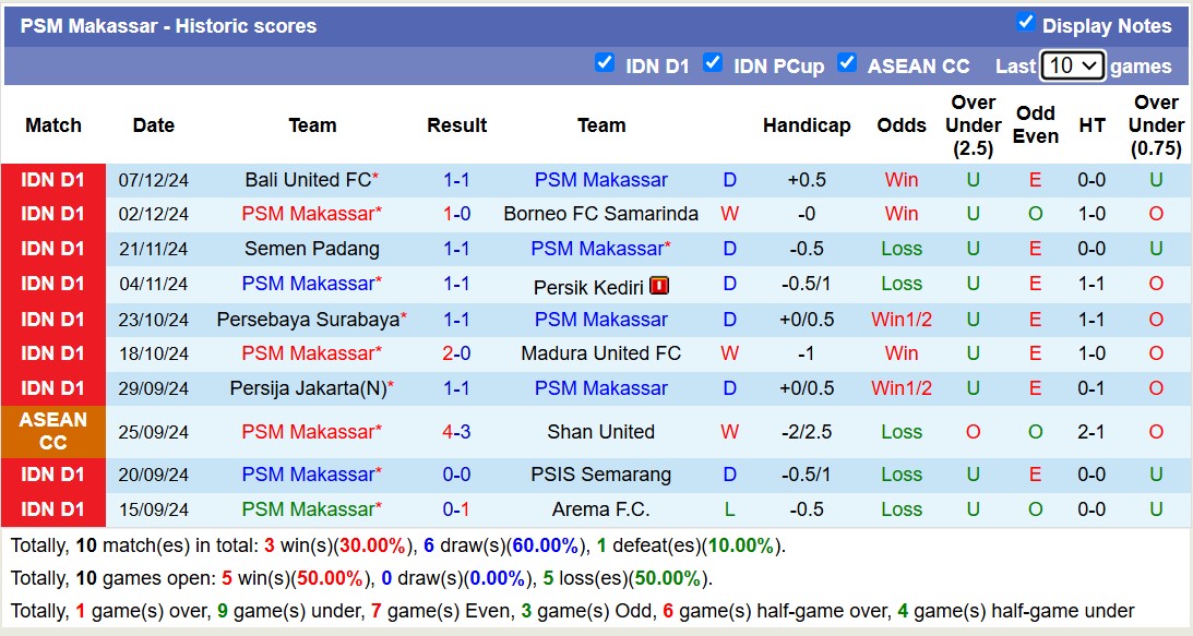 Nhận định, soi kèo PSM Makassar vs PSS Sleman, 15h30 ngày 13/12: Tin vào chủ nhà - Ảnh 2