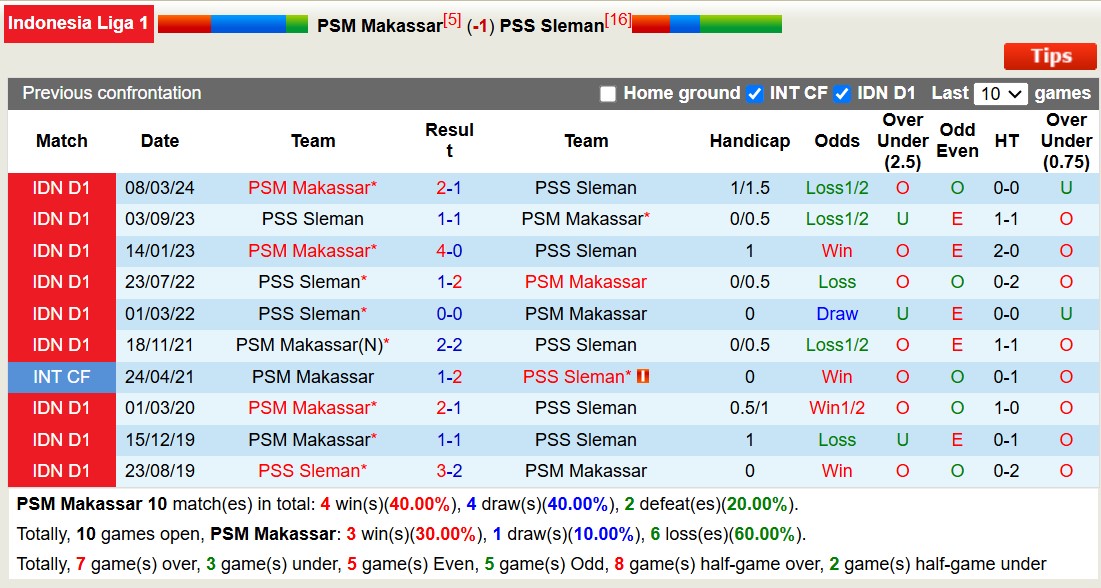 Nhận định, soi kèo PSM Makassar vs PSS Sleman, 15h30 ngày 13/12: Tin vào chủ nhà - Ảnh 4