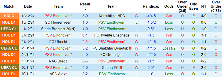 Nhận định, soi kèo PSV vs Feyenoord, 20h30 ngày 22/12: Đối thủ khó chịu - Ảnh 1