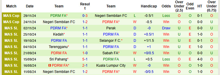 Nhận định, soi kèo Pulau Penang FA vs PDRM FA, 20h00 ngày 04/12: Trượt dài không phanh - Ảnh 2