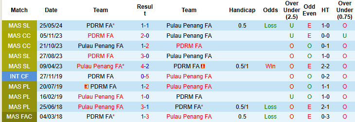 Nhận định, soi kèo Pulau Penang FA vs PDRM FA, 20h00 ngày 04/12: Trượt dài không phanh - Ảnh 3