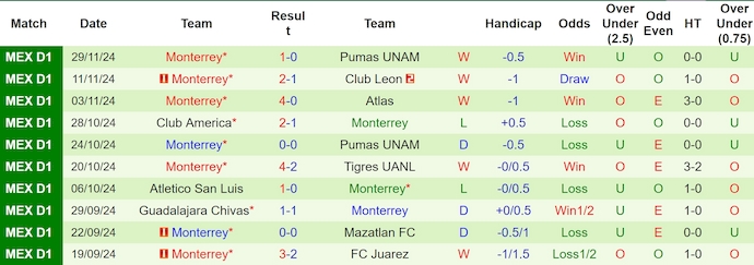 Nhận định, soi kèo Pumas UNAM vs Monterrey, 1h00 ngày 2/12: Khó cho chủ nhà - Ảnh 3