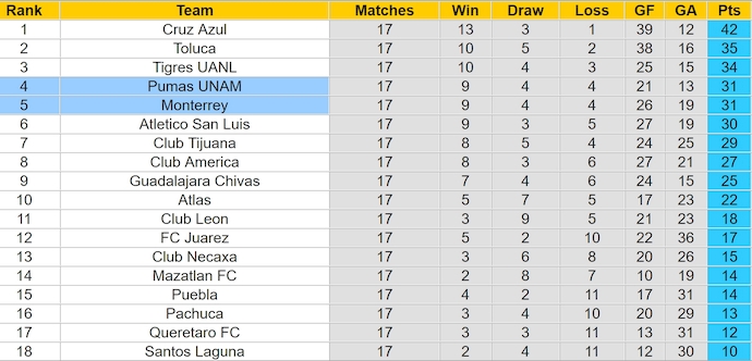 Nhận định, soi kèo Pumas UNAM vs Monterrey, 1h00 ngày 2/12: Khó cho chủ nhà - Ảnh 5