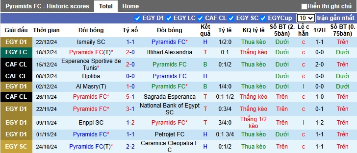 Nhận định, soi kèo Pyramids vs Pharco, 01h00 ngày 26/12: Bệ phóng sân nhà - Ảnh 4