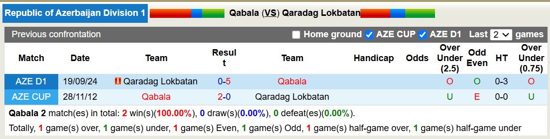 Nhận định, soi kèo Qabala vs Qaradag Lokbatan, 18h00 ngày 19/12: Tan vỡ xa nhà - Ảnh 4