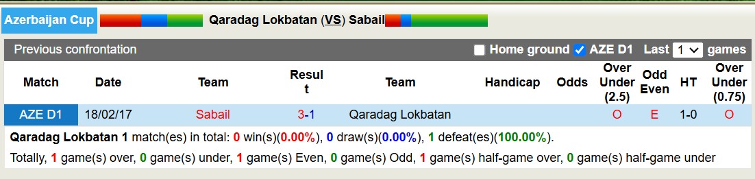 Nhận định, soi kèo Qaradag Lokbatan vs Sabail, 18h00 ngày 3/12: Trả nợ ngọt ngào - Ảnh 3