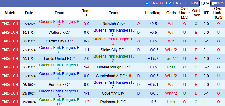 Nhận định, soi kèo QPR vs Oxford United, 2h45 ngày 12/12: Cơ hội cho chủ nhà - Ảnh 2